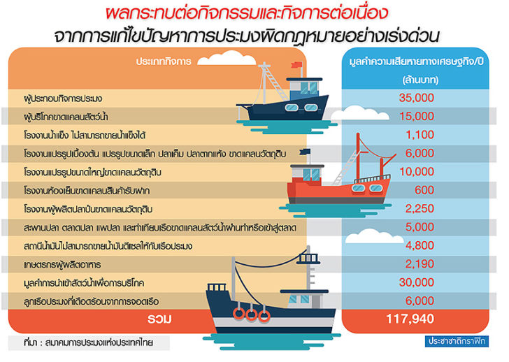 3ปี “ประมงไทย” อ่วมพิษ IUU จี้รัฐแก้กฎหมาย-ลดใช้อำนาจเบ็ดเสร็จ-