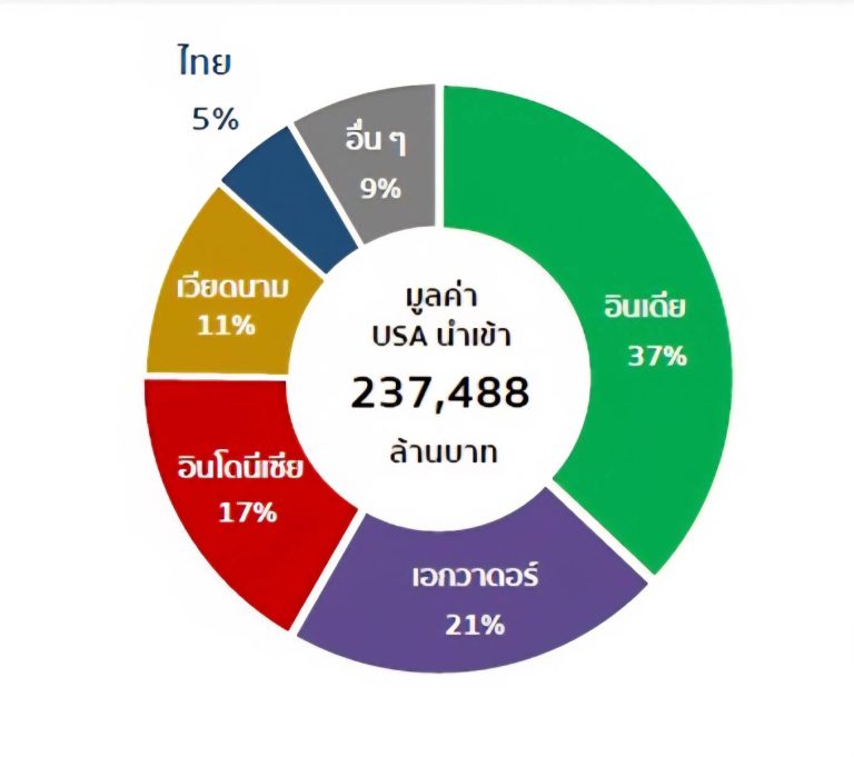 สรุปการประชุมหารือรับฟังความคิดเห็นต่อสถานการณ์ด้านภาษีกับสหรัฐอเมริกาด้านการค้าสินค้าประมง-ทูน่า/กุ้ง โดย…กรมประมง กระทรวงเกษตรและสหกรณ์