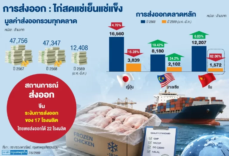 จีนแบน 17 โรงงานไก่ไทยพ่วงผลสงคราม ทำต้นทุนการผลิตพุ่งสูงซ้ำไร้ตลาดส่งออก